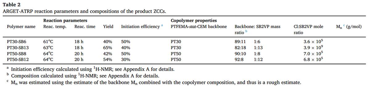 环糊精聚合物的自组装,聚合物胶体的自组装
