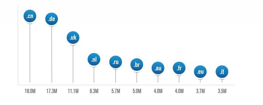 全球顶级域名及国家域名列表,域名市场最新排名