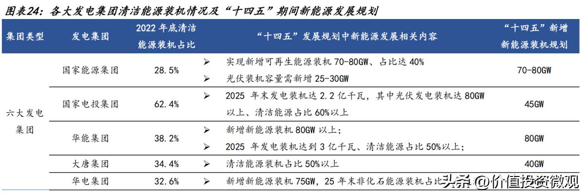 龙源电力营收占比,龙源电力未来估值