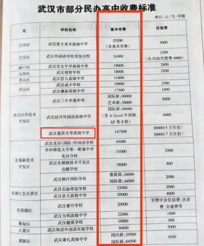 武汉民办高中“收费标准”流出，住宿费令人咂舌，究竟值得吗？