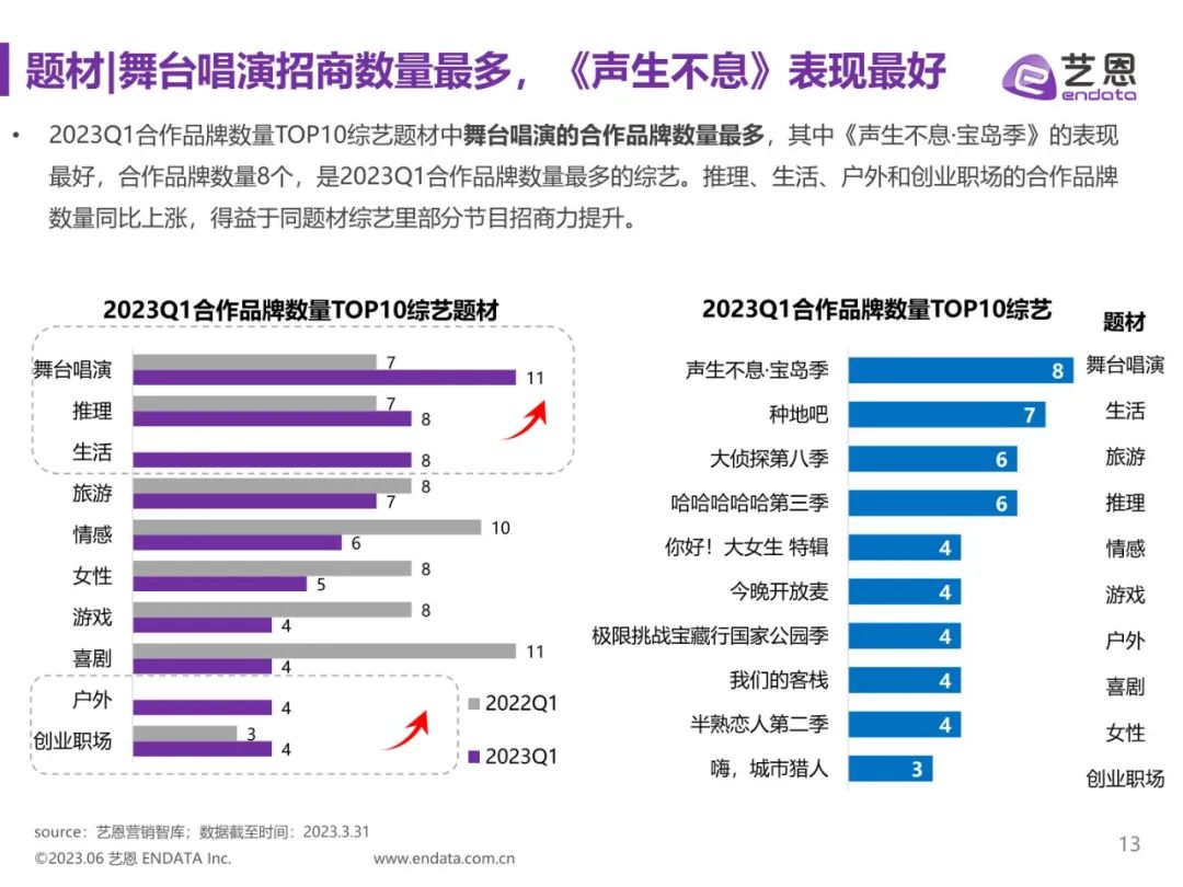2023Q1综艺营销价值报告（附*载下**）