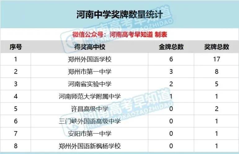 河南中学名校排行榜前十名,河南省中等学校排名