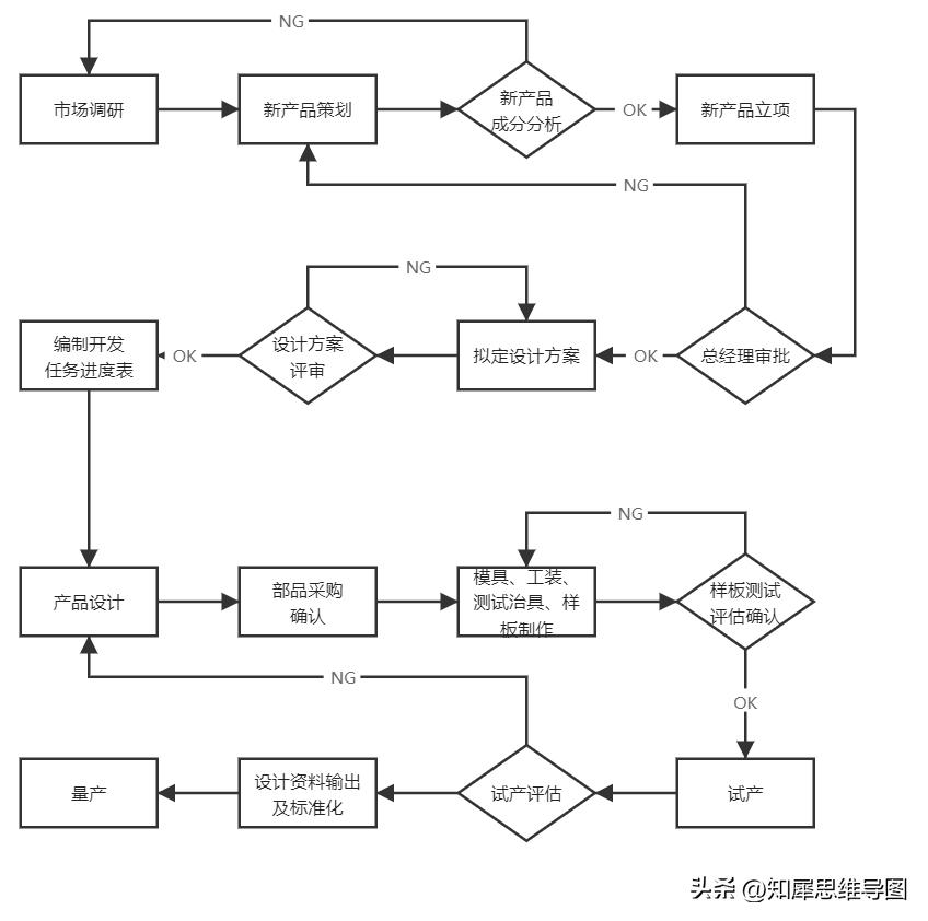 流程图绘制标准流程图高级教程,最简单的流程图模板