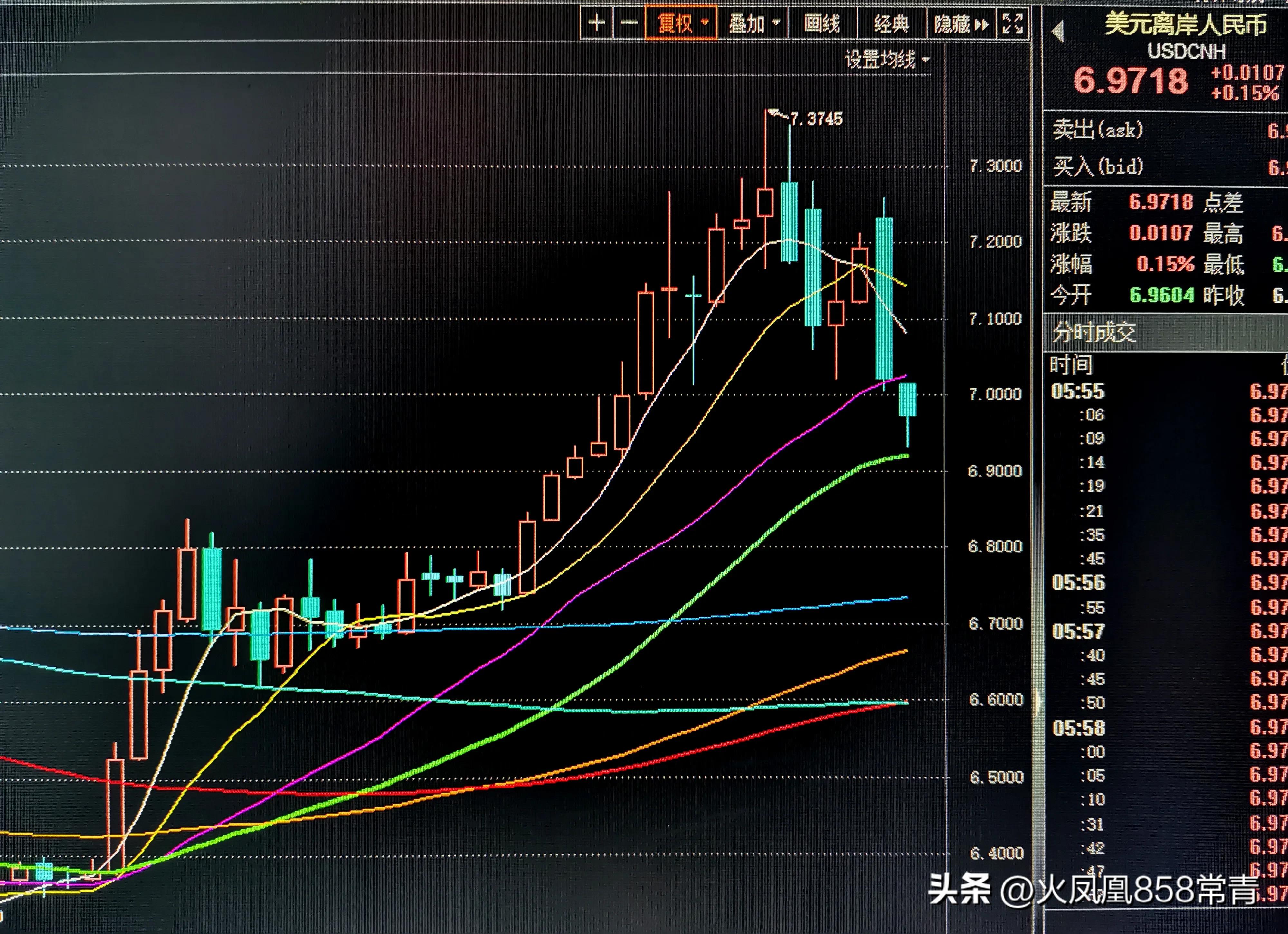 人民币汇率反弹,美元汇率回升金价下跌