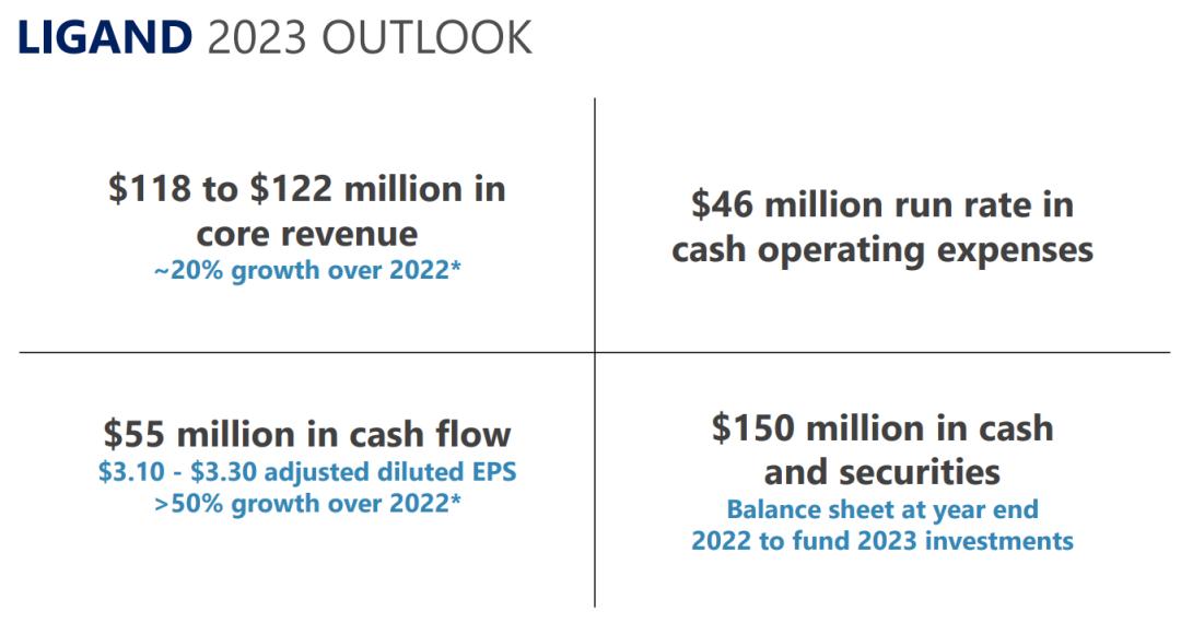 授权开发先驱：稳稳输出的LigandPharmaceuticals