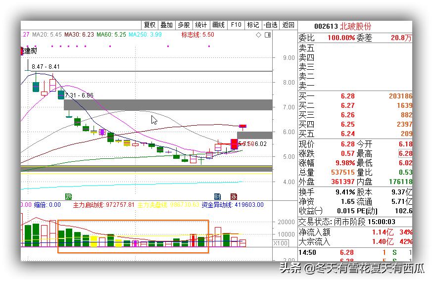 大盘提上了裤子，也许明天能穿上上衣，5.11盘前选股为你指明方向