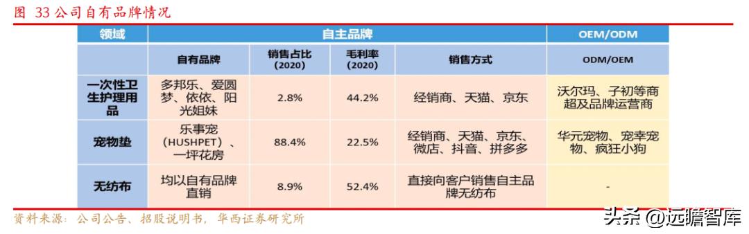 依依股份是宠物用品的龙头企业 (宠物一次性卫生护理用品上市公司)