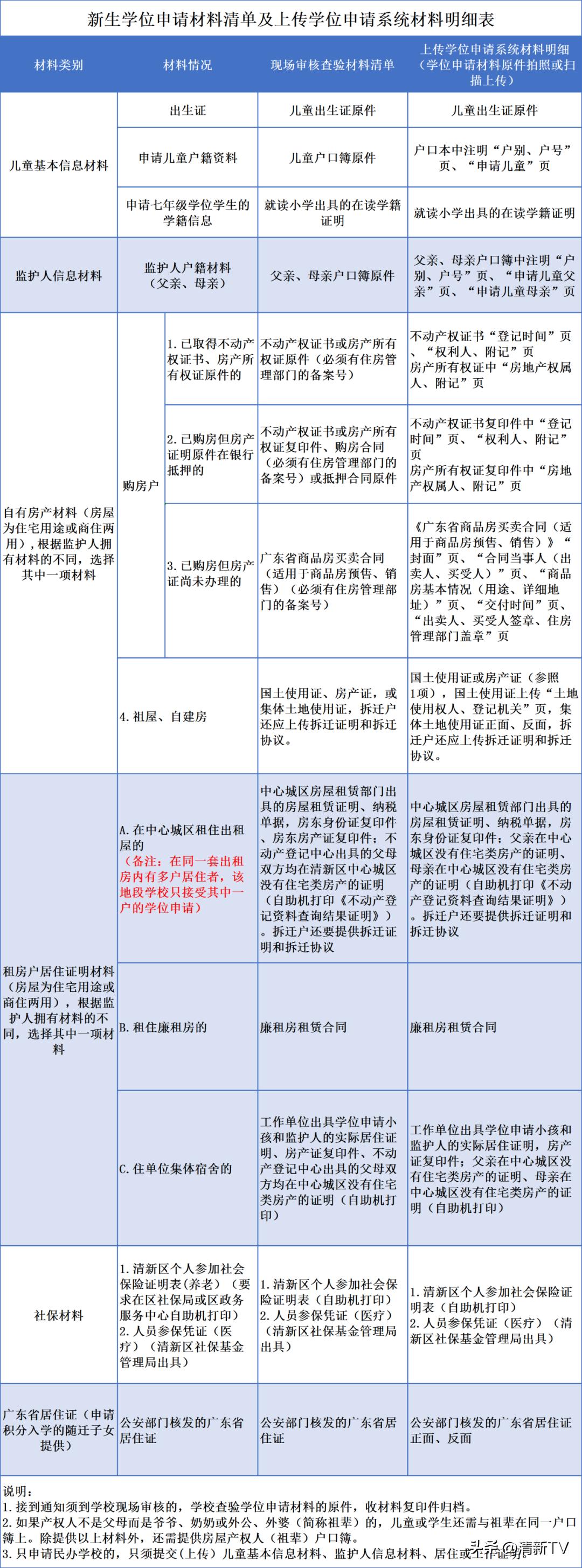 清新区小学学位政策,宝安区2019义务教育学位申请