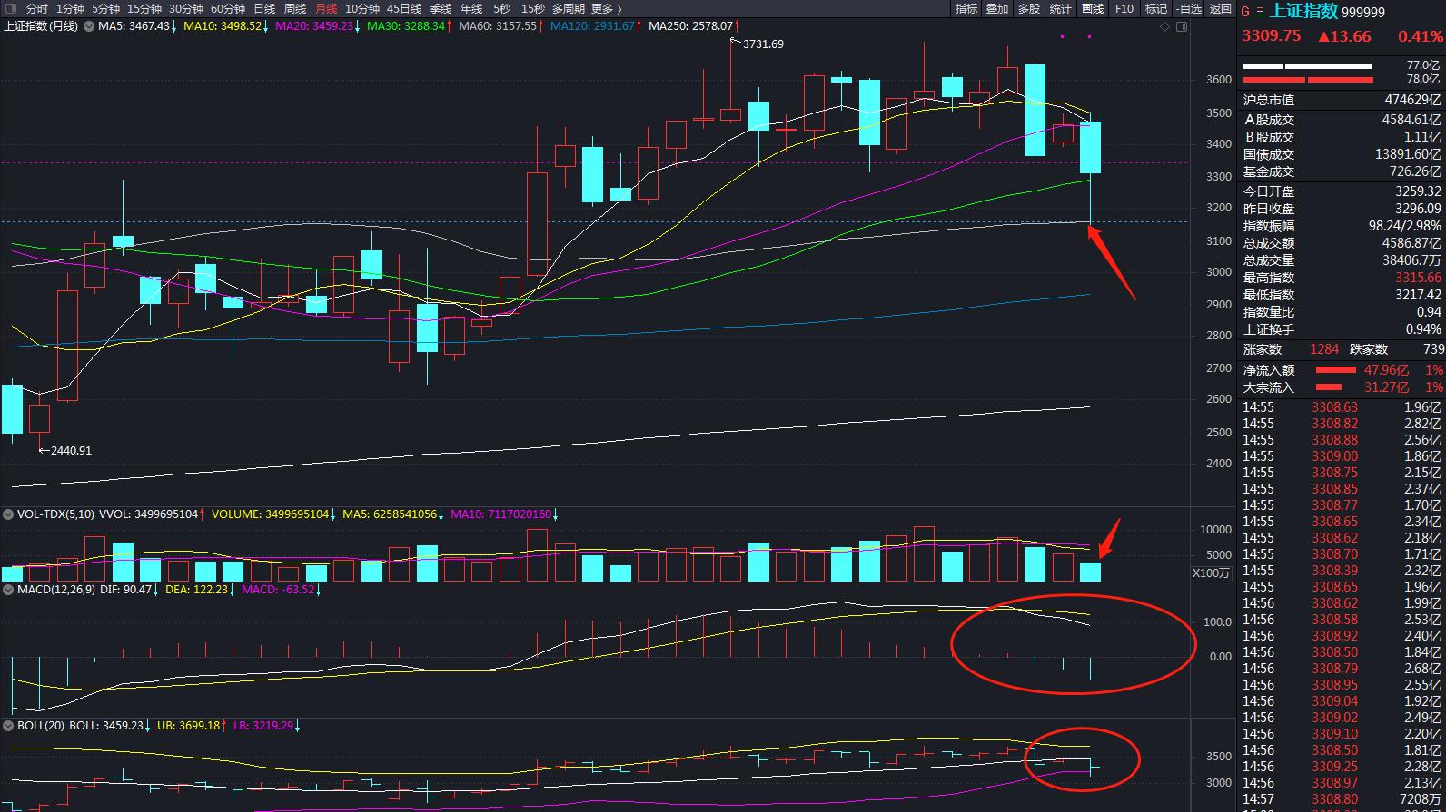 大盘指数修正最新分析,大盘指数走势怎样分析和预判