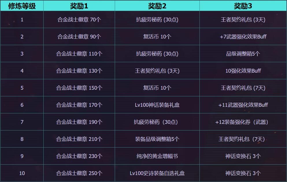 dnf近期升级活动攻略,dnf100级回归玩家怎么玩2022