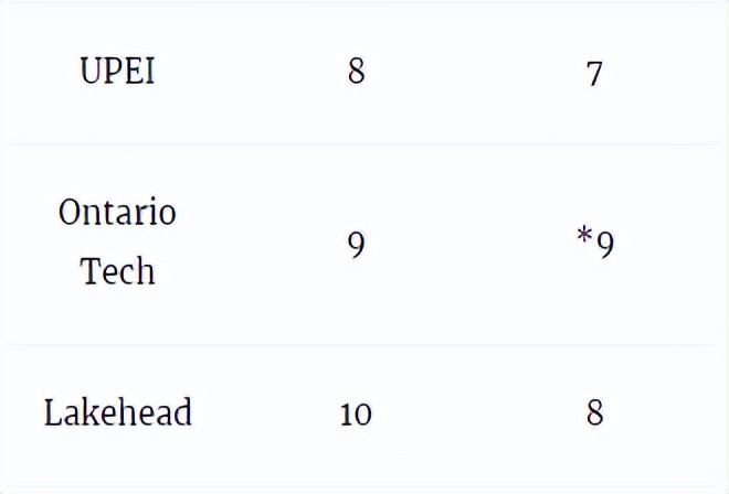 麦考林大学排名2024,2019麦考林加拿大专业排名