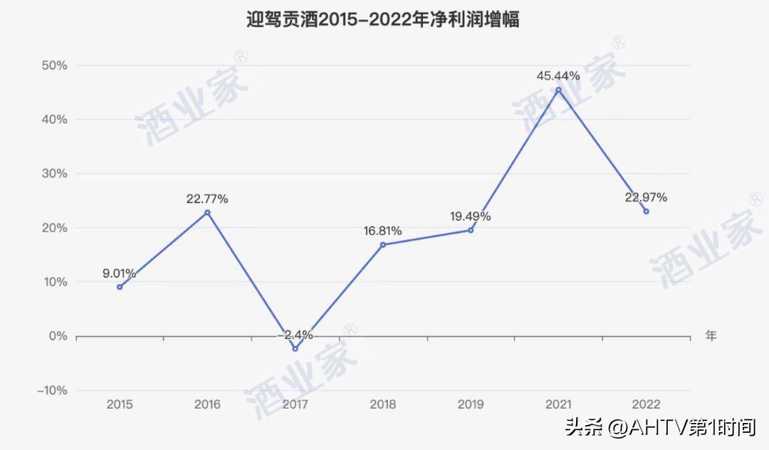 迎驾贡酒业绩披露,迎驾贡酒历年财报汇总及简单分析