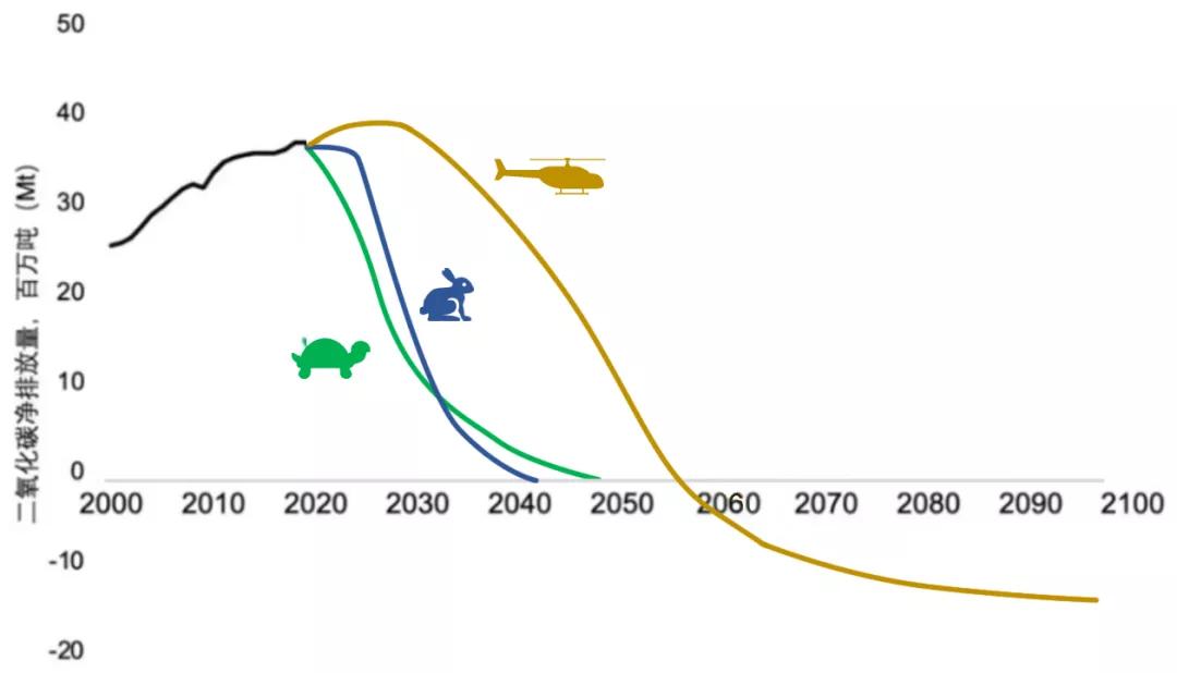 碳中和技术路线有哪些,碳中和路径图解