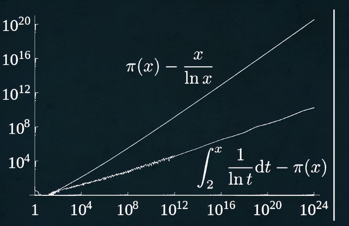 黎曼猜想论文有多少页,解决黎曼猜想在数学史是什么地位