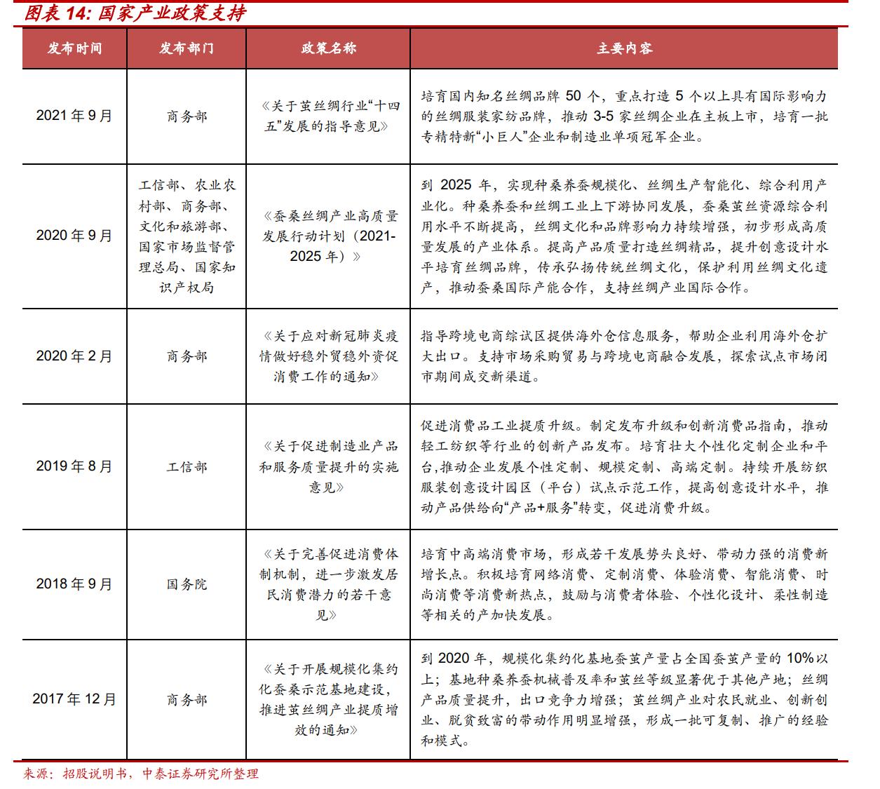 深耕蚕丝被行业，太湖雪：丝绸行业前景广阔，需求、政策推动发展