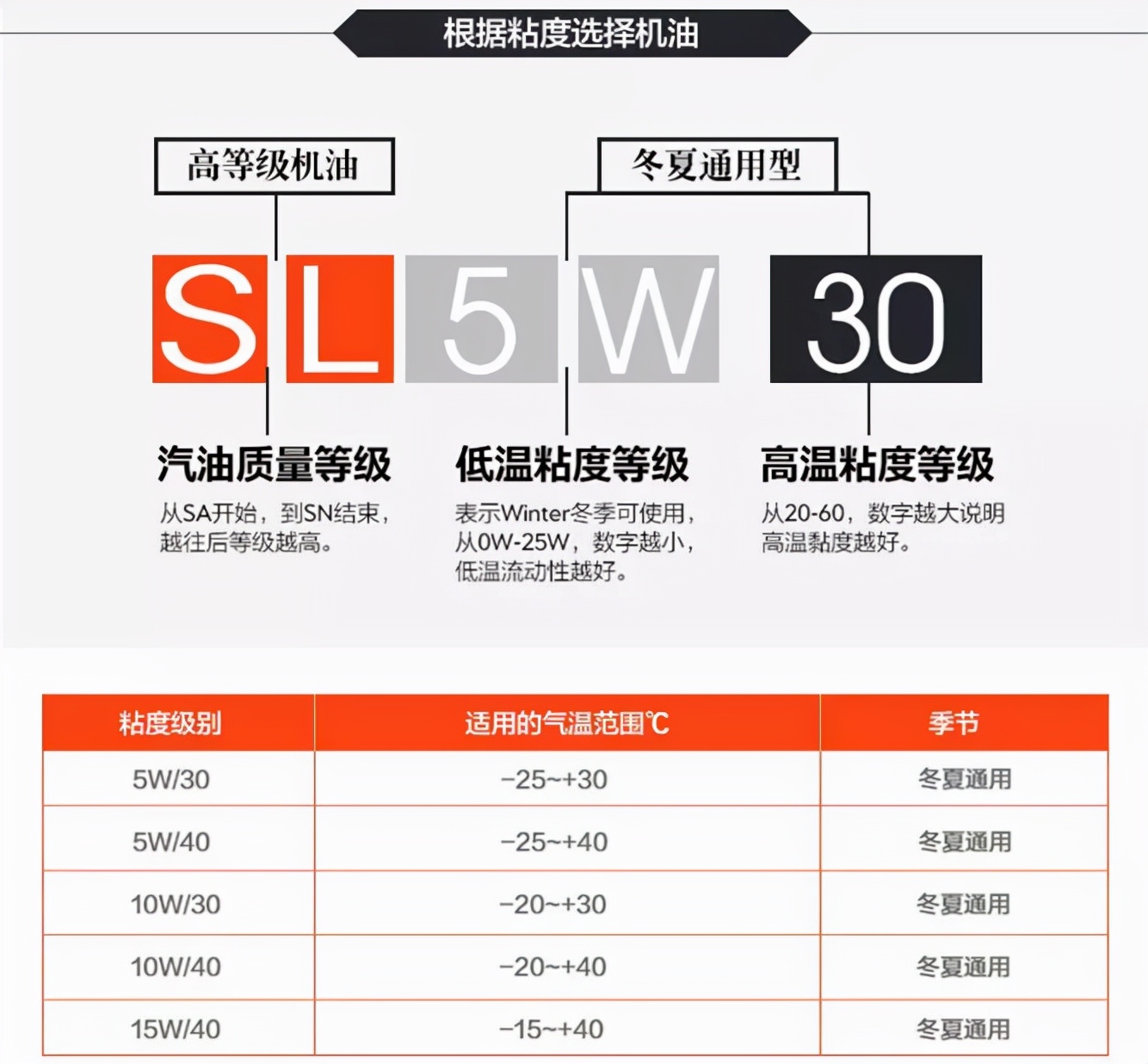 你的车该用什么样的机油,你的车加什么机油怎么看