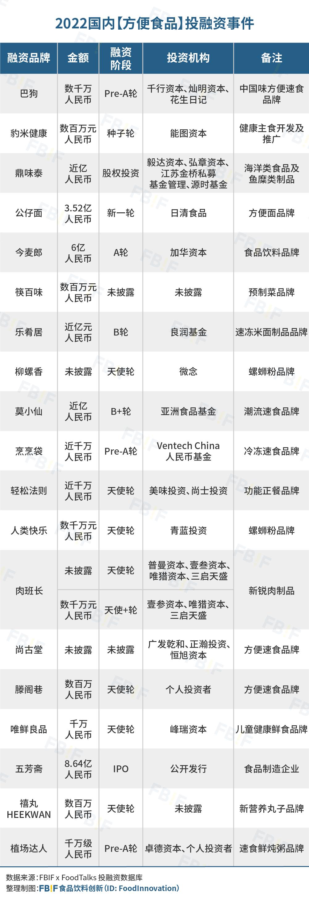 去伪存真，日趋理性——2022国内247起食品饮料投融资事件盘点