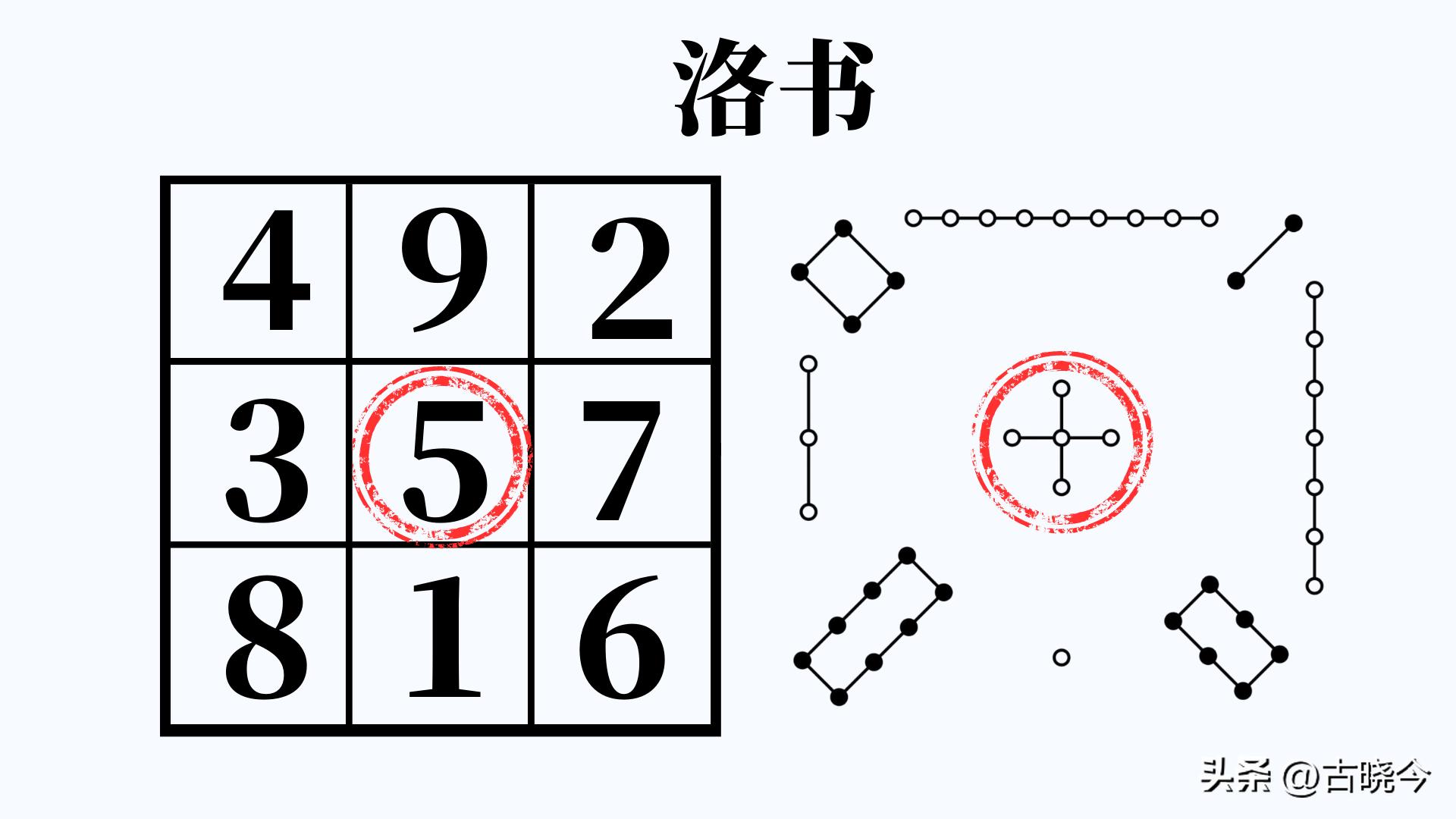 河图洛书中的思想,河图洛书数学原理