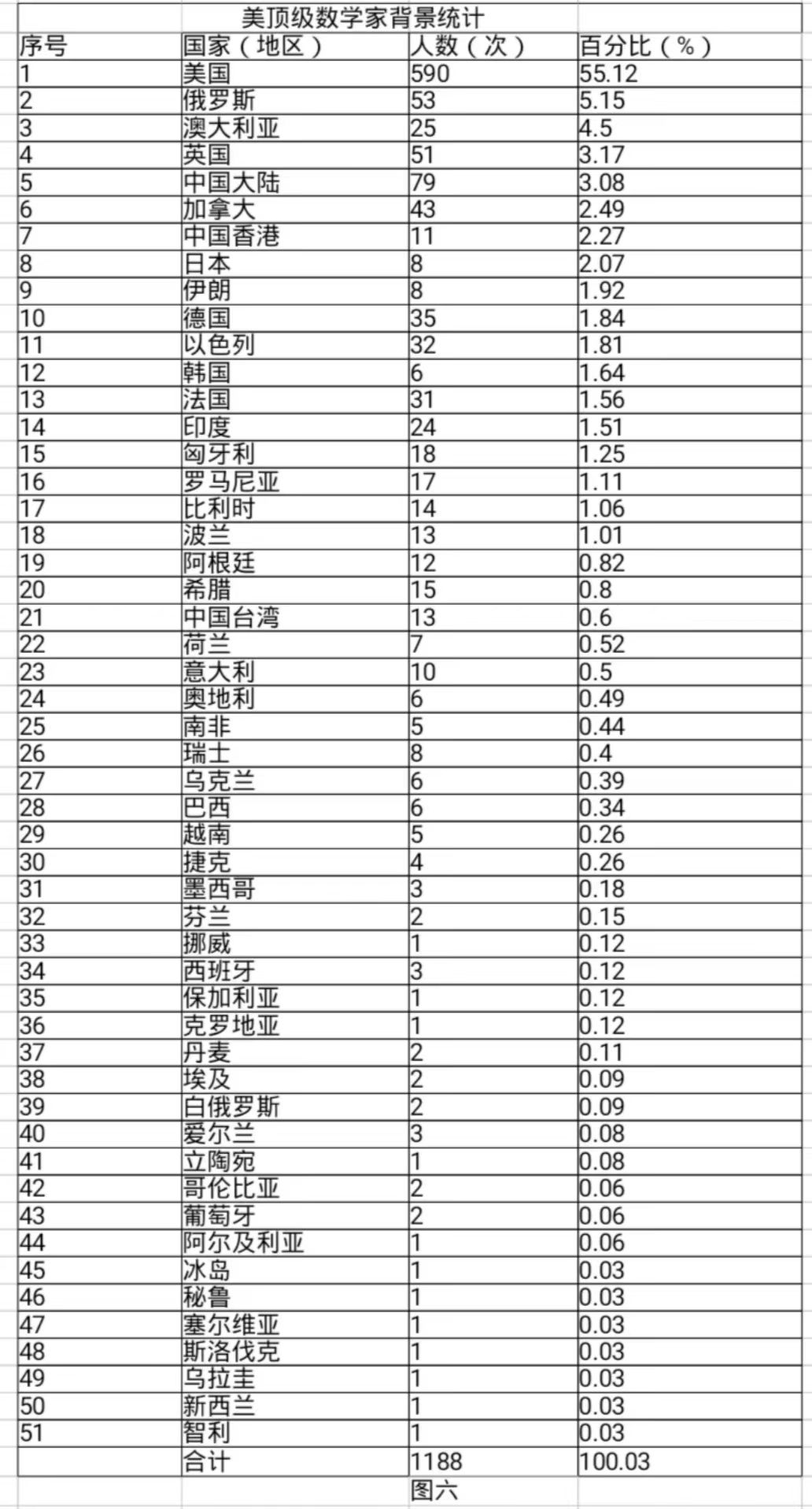 美国现在的顶级数学家有哪些,美国数学顶级人才
