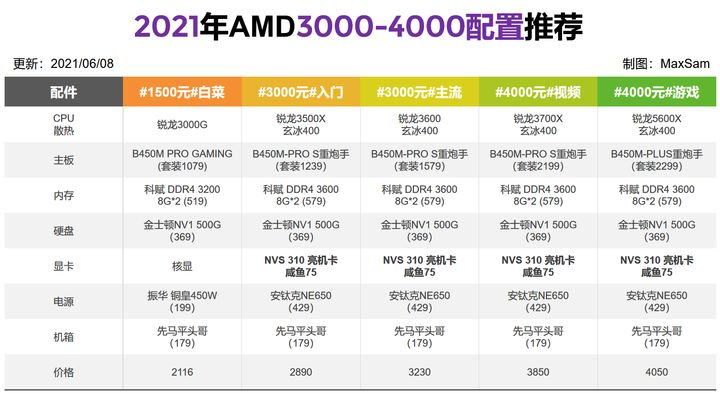 2022年电脑主机性价比配置推荐,2022年组装电脑最佳配置家用办公