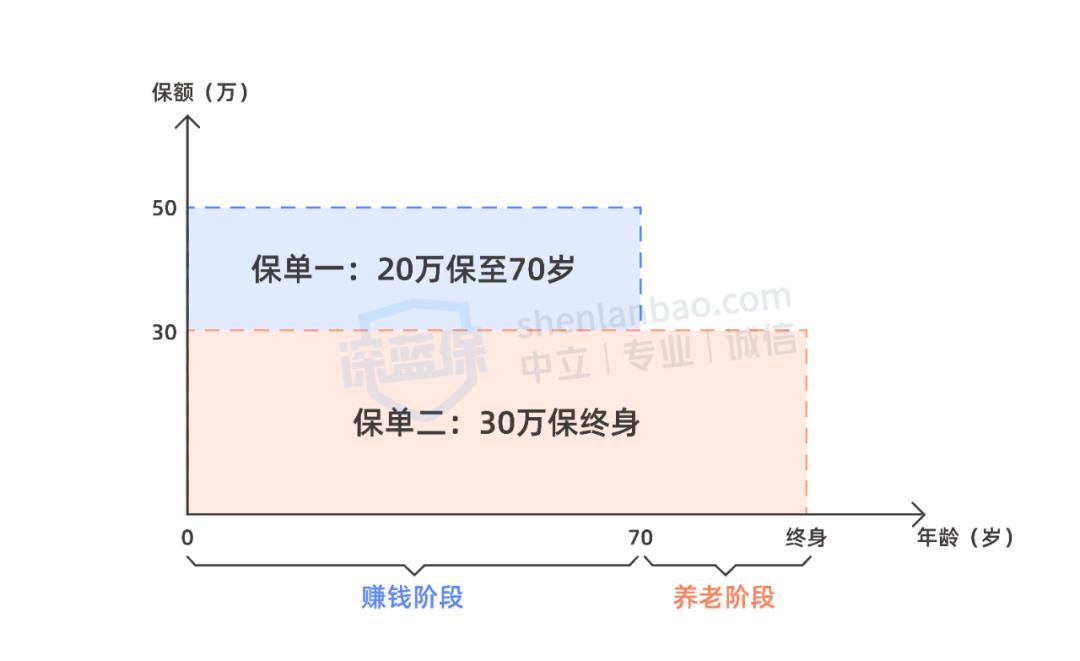 保险也有“黄金投保期”，过了35岁才买保险，有这些坏处