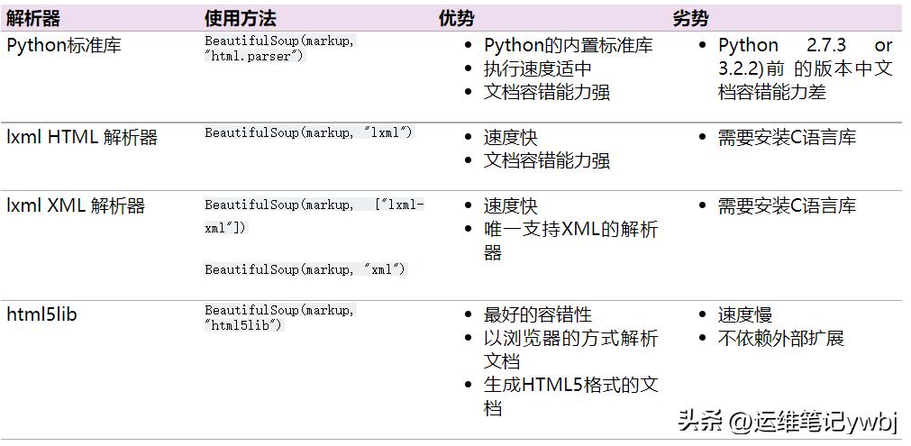 python爬虫之BeautifulSoup库，基本使用以及提取页面信息