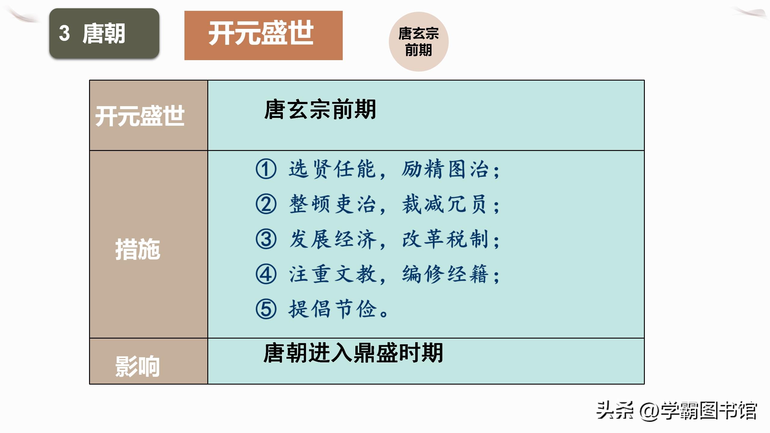 七年级下册历史【月考、期中】考前复习死磕这些考点，回回必考