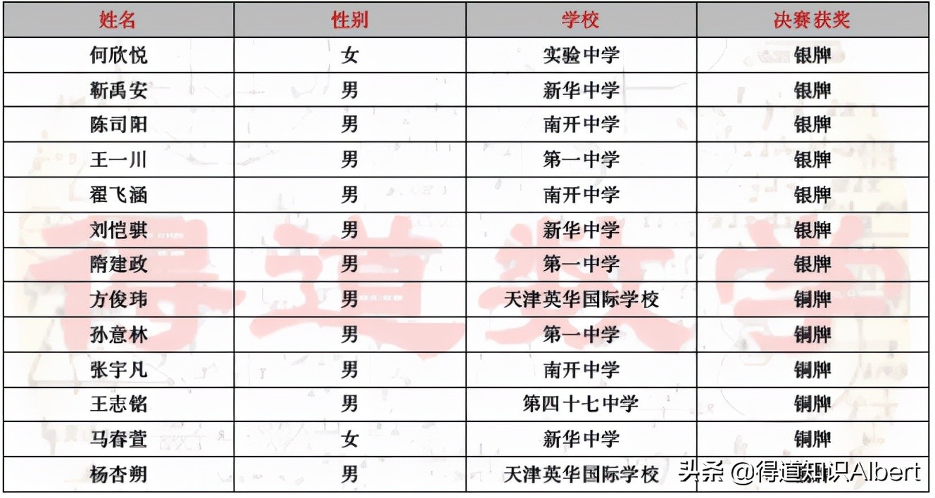 天津化学竞赛三等奖多少分,天津高中化学竞赛时间