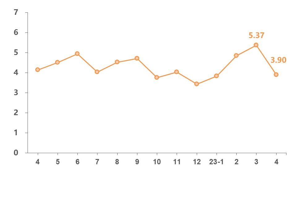 2023年4月“银联数据指数”发布！