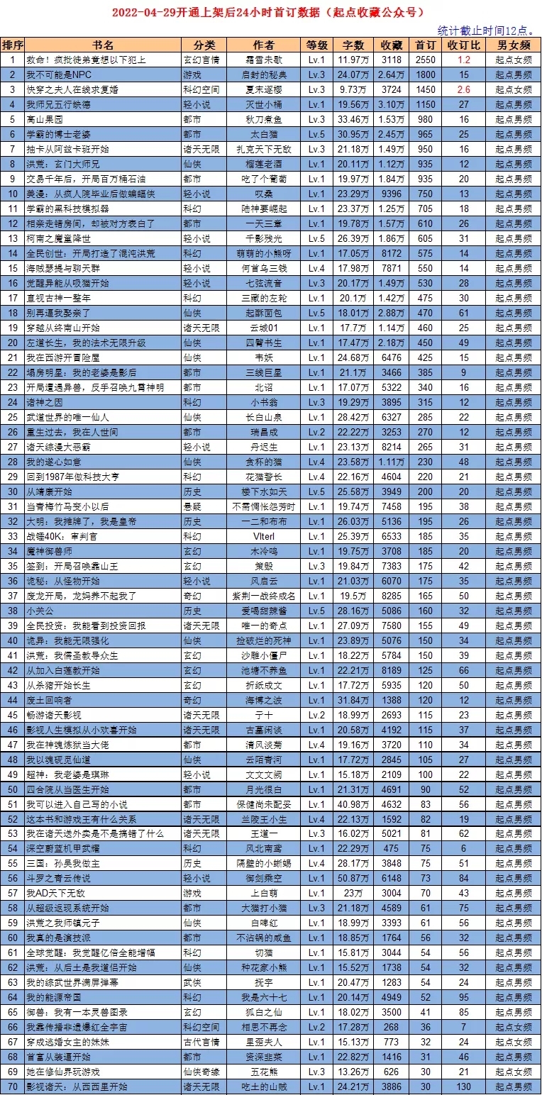 4月29日起点上架新书首订情况：女频占据榜首，上演一比一收订