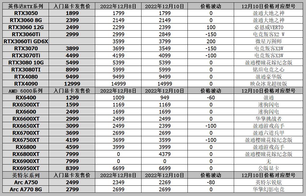 2021年12月所有显卡行情和1月对比,显卡行情10月2日价格