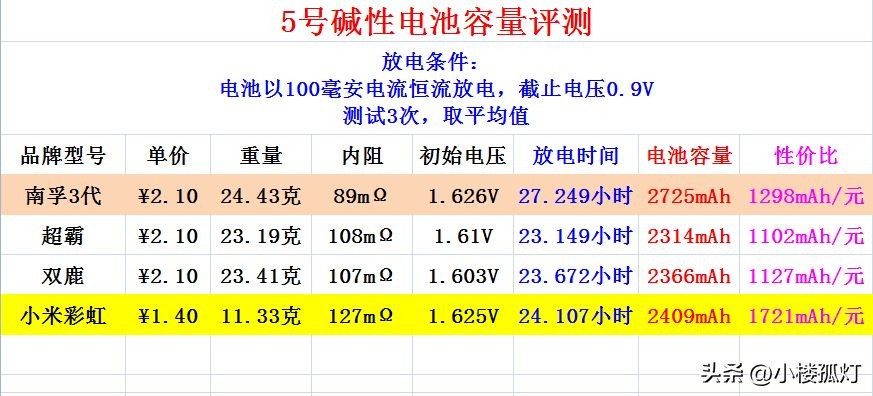 小米5号彩虹电池,小米彩虹电池容量是多少毫安