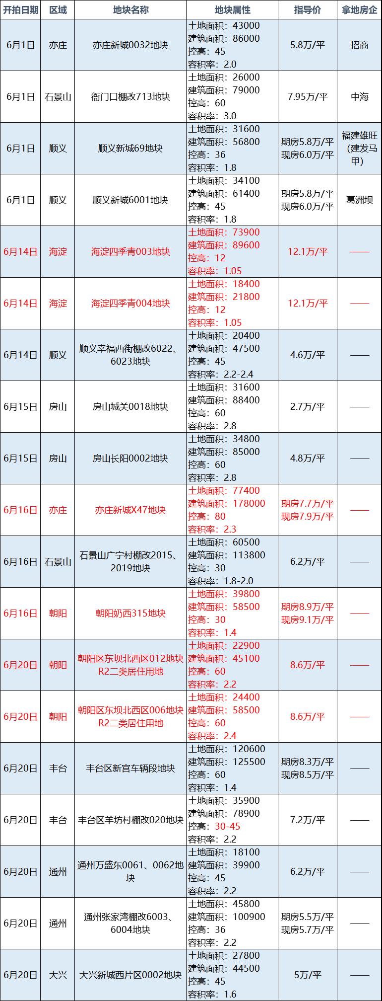 北京下半年入市的新盘,北京土拍楼盘最新消息