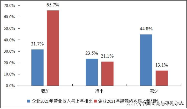 中物联发布中小微物流企业经营状况调查报告