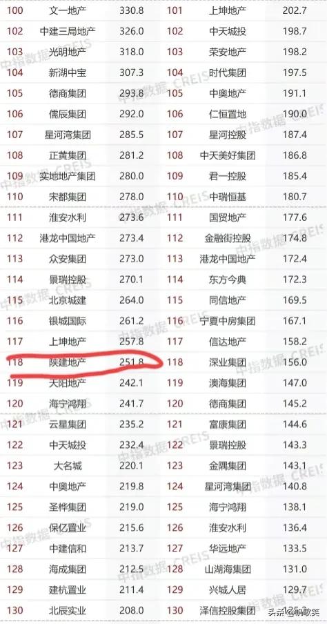 陕建地产销量,陕建地产拿地