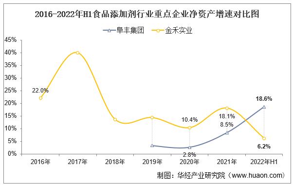 干货！一文看懂食品添加剂行业竞争格局：阜丰集团VS金禾实业
