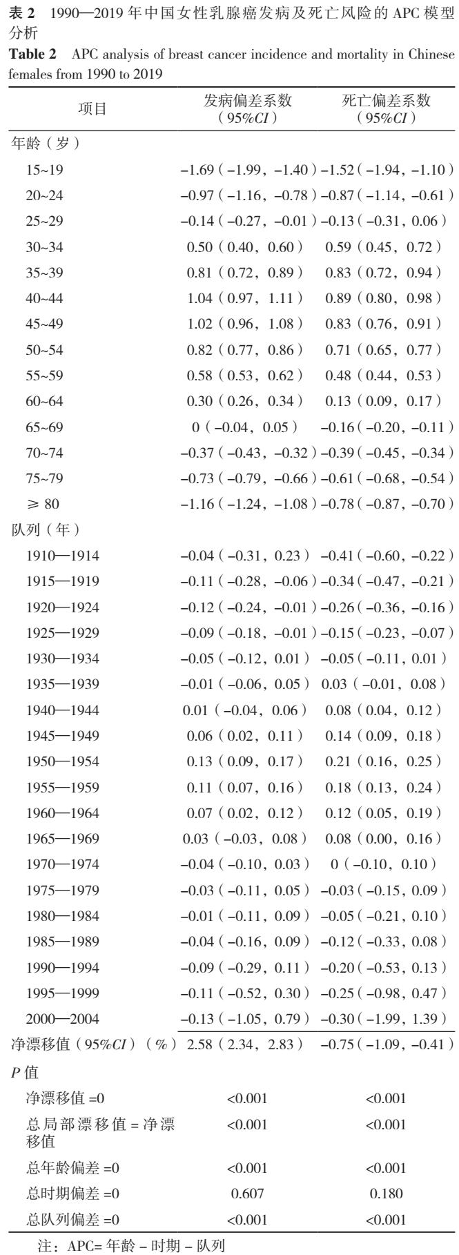 1990—2019年中国女性乳腺癌发病及死亡趋势的年龄-时期-队列模型分析
