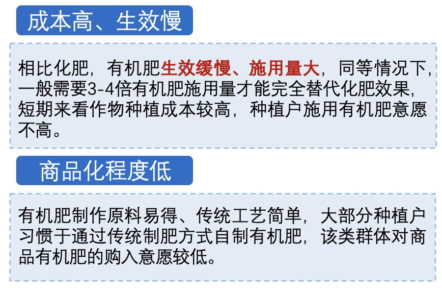 有机肥料生产利润怎么样,有机肥料生意怎么样