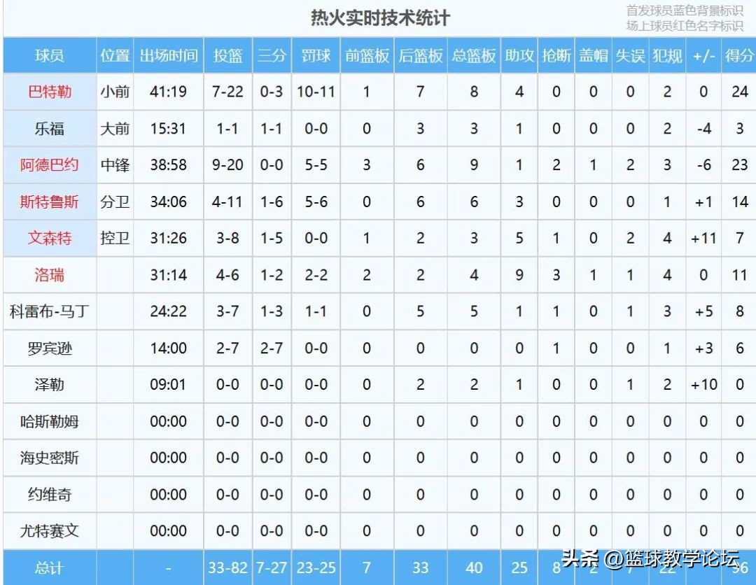 四比二淘汰勇士,4比2淘汰掘金记录