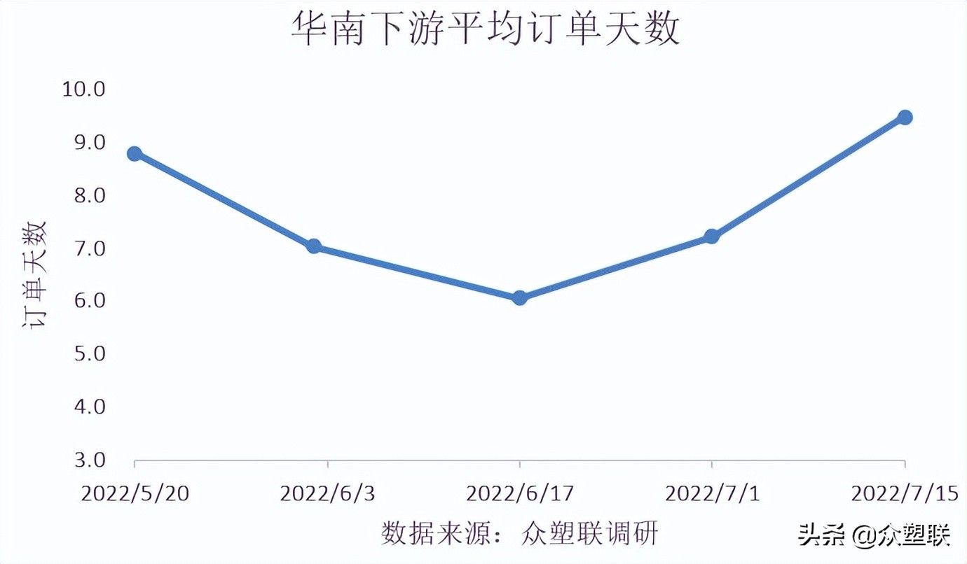 华南PVC下游调研：华南开工好转，订单天数增加，型材提负较明显