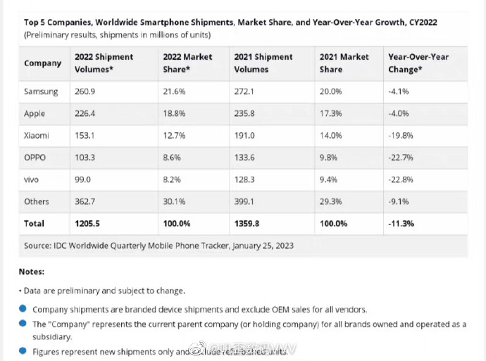 国内第一的手机品牌，全球排名仅第五，海外市场已经“心病”