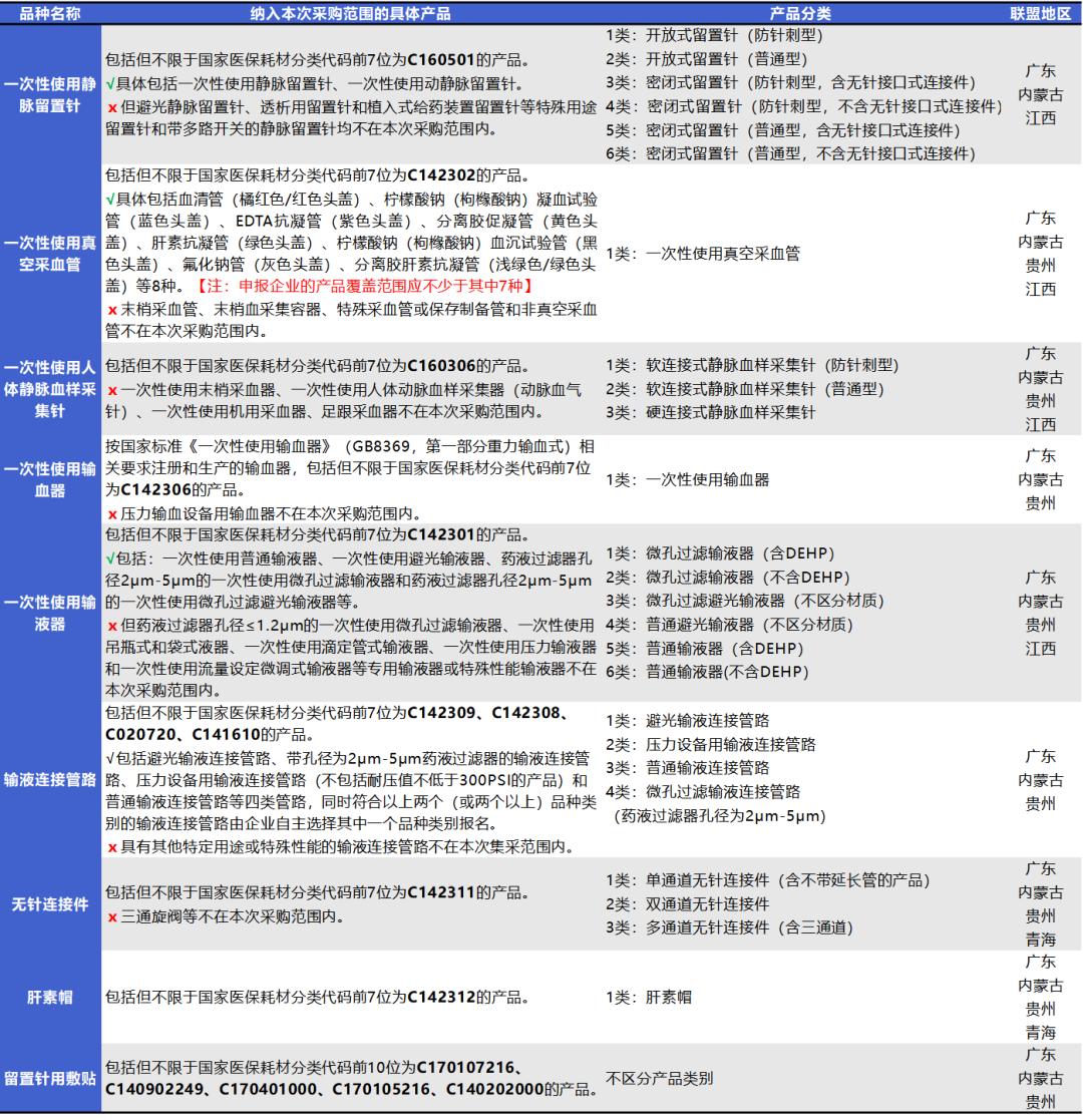席卷而来！低值耗材集采，多省启动