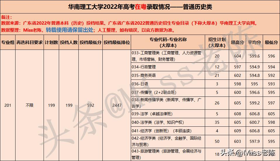 华南理工大学2022广东高考录取分析—含专业录取分,2023届请收藏