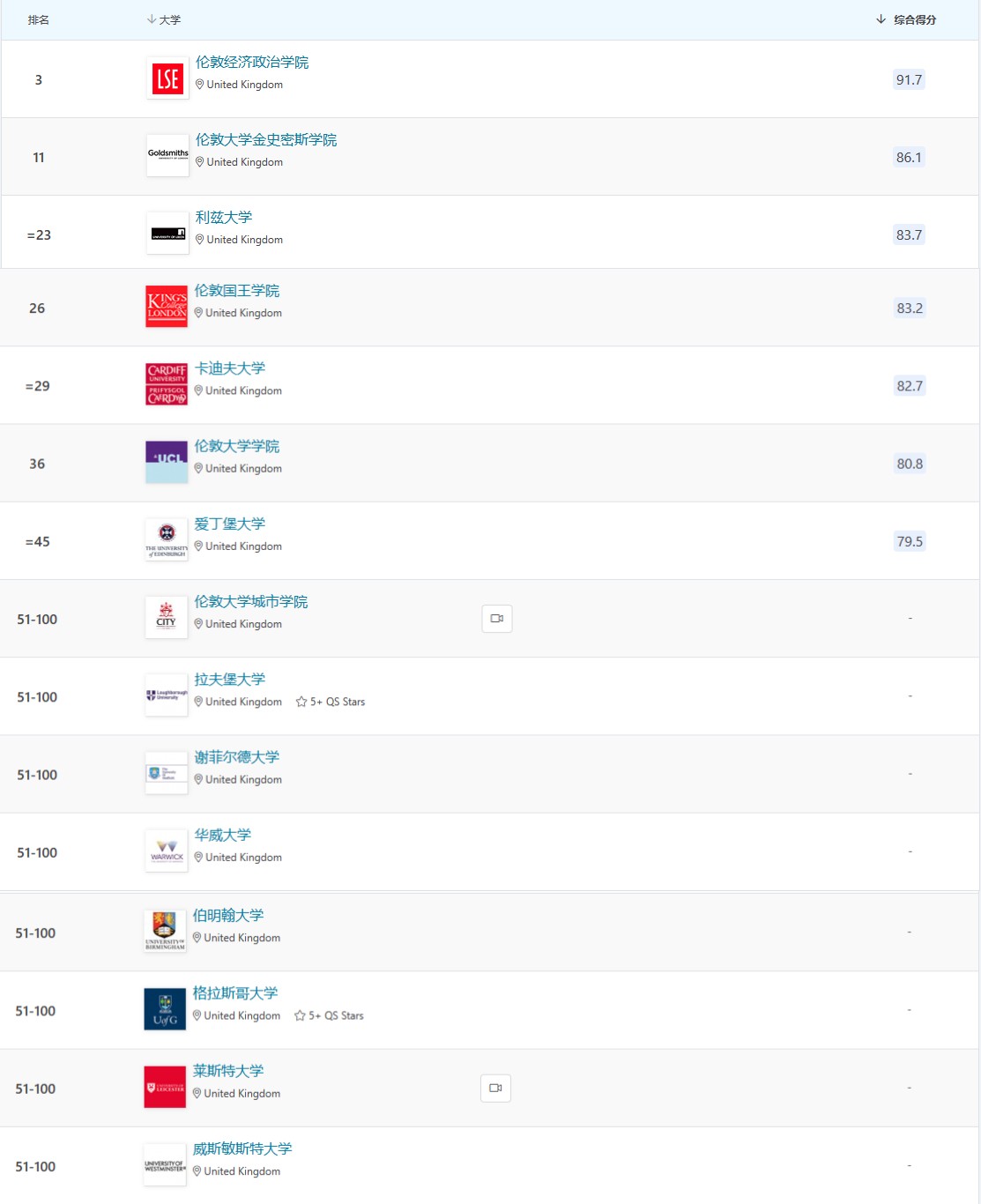 cwur公布2023世界大学排名前200,usnews2023世界大学排名完整