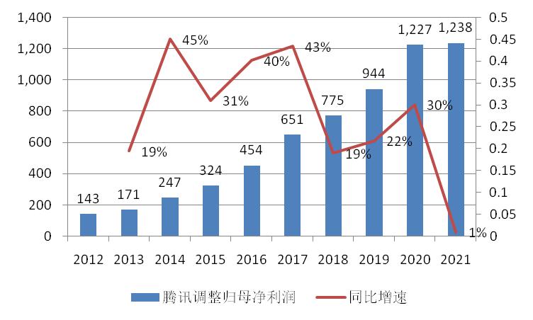 15年腾讯股价,腾讯的股价还能起来吗