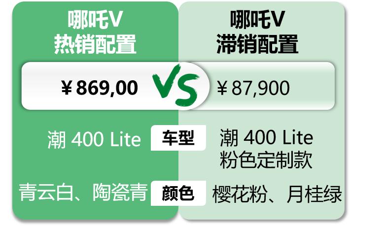 哪吒v涨价了还值得购买吗,哪吒v成交价