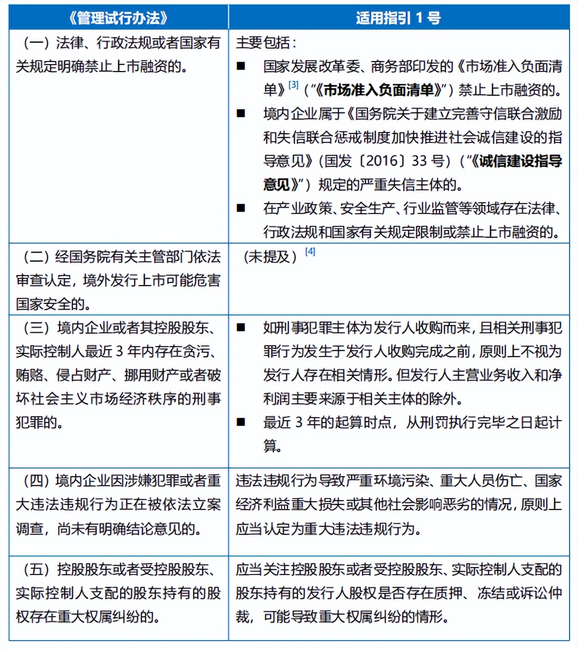 汉坤•观点|境外上市备案新时代系列（九）—备案新规负面清单篇