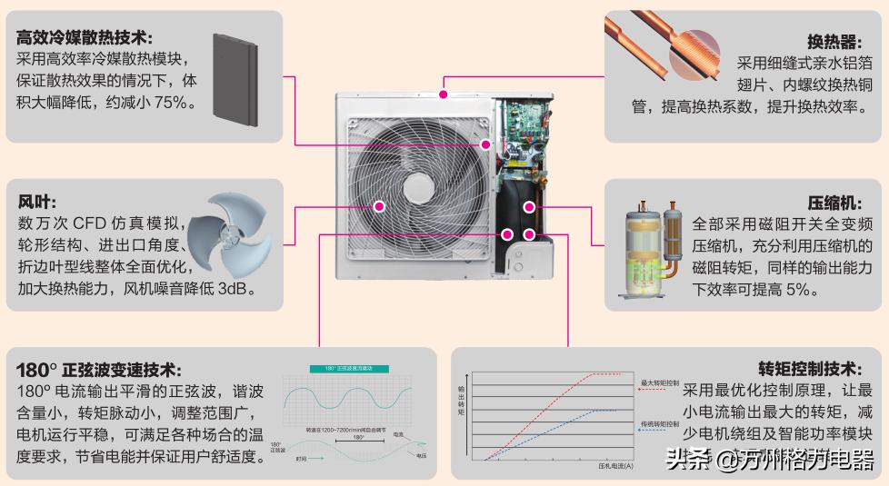 格力雅居有哪些缺点,格力中央空调雅居和智睿哪个好