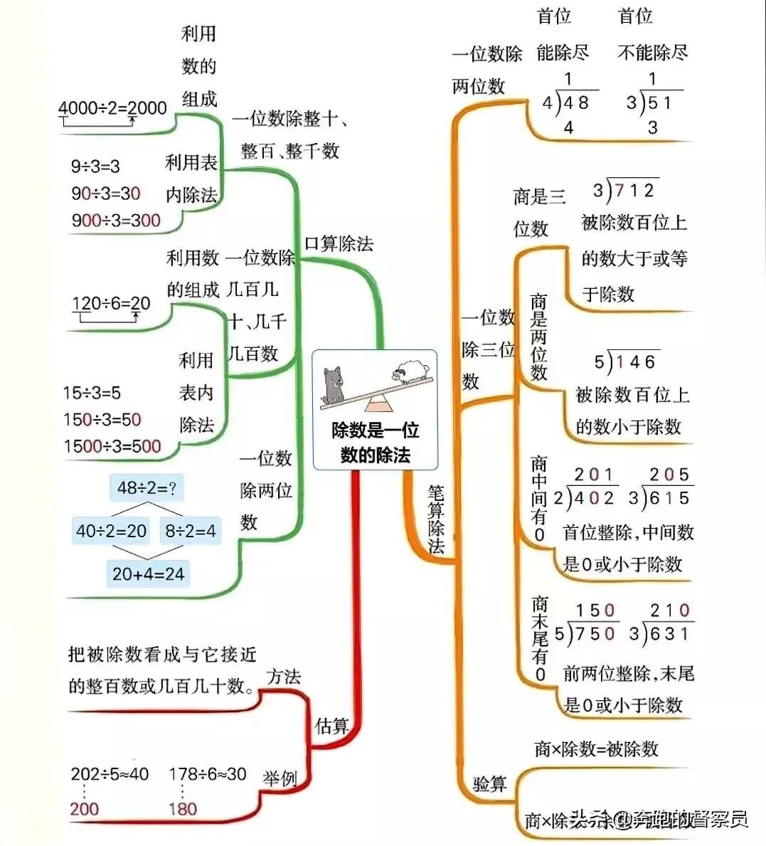 三年级下数学重点归纳思维导图,北师大三年级上册1-4单元思维导图