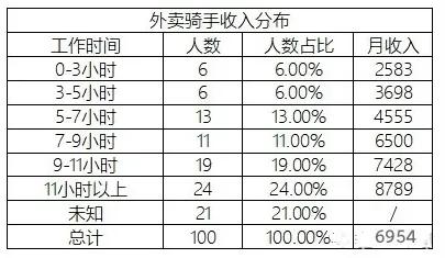 外卖小哥月入过万是真的么,外卖小哥月入过万真的容易吗
